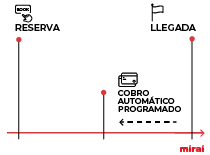 cobro automático proceso reserva mirai