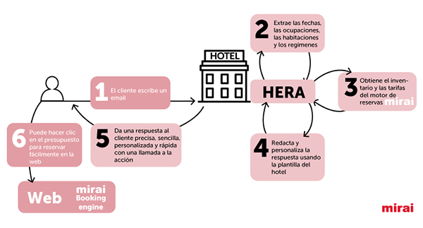 Cotizacion reservas HERA Mirai
