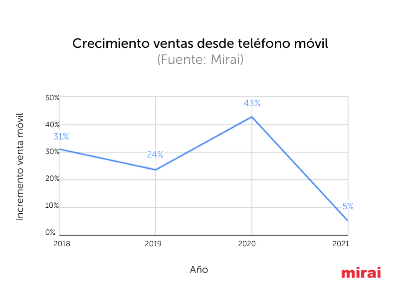 crecimiento ventas desde telefono movil Mirai