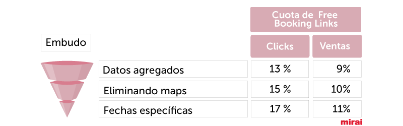 cuota free booking links clicks ventas según Mirai
