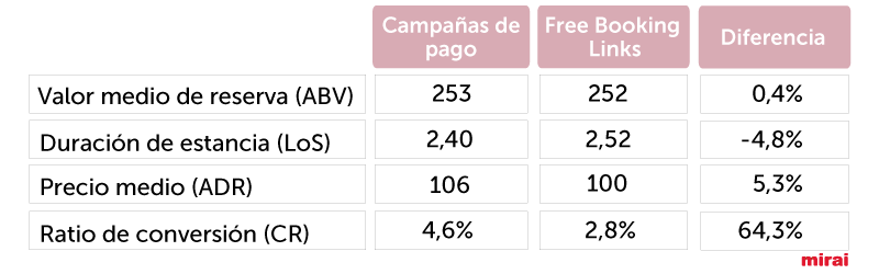 diferencia free booking links campaña de pago Mirai