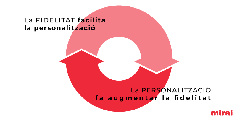 fidelitzacio personalitzacio mirai