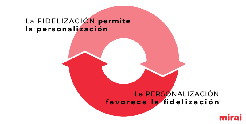 fidelizacion personalizacion mirai