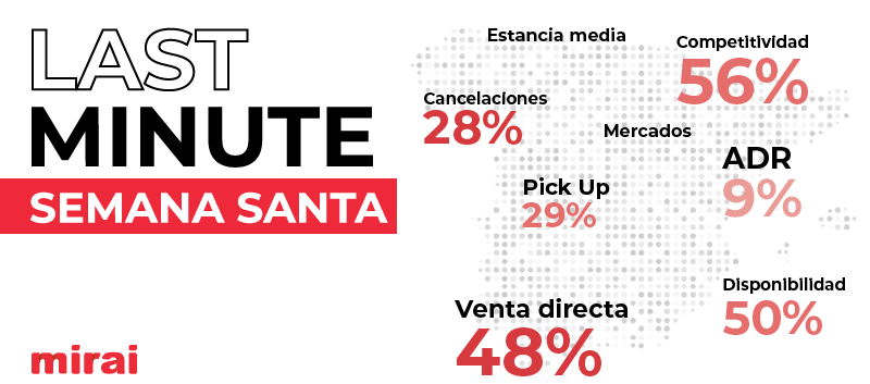 indicadores potenciadores last minute semana santa mirai