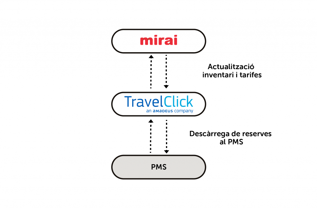 integració Mirai Travelclick