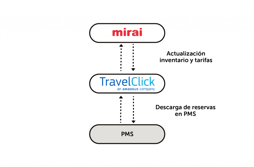 integración Mirai Travelclick