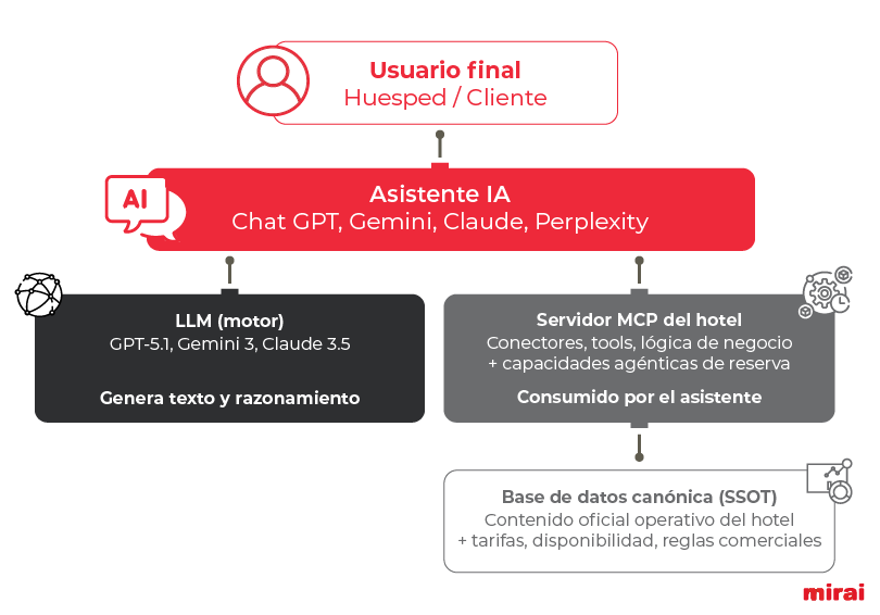 plan accion hoteles asistentes IA MCP mirai