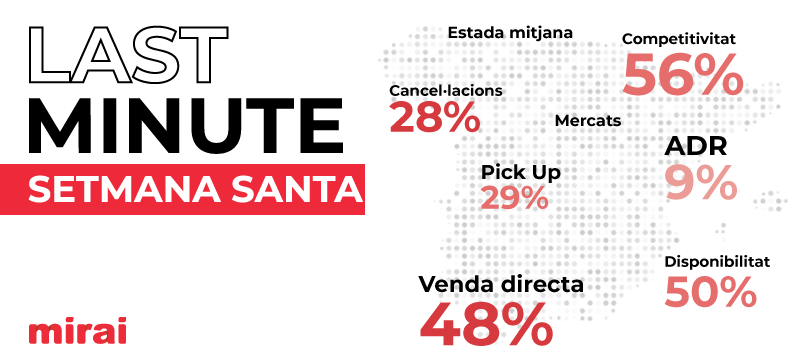 Indicadors potenciar lastminute setmana santa mirai