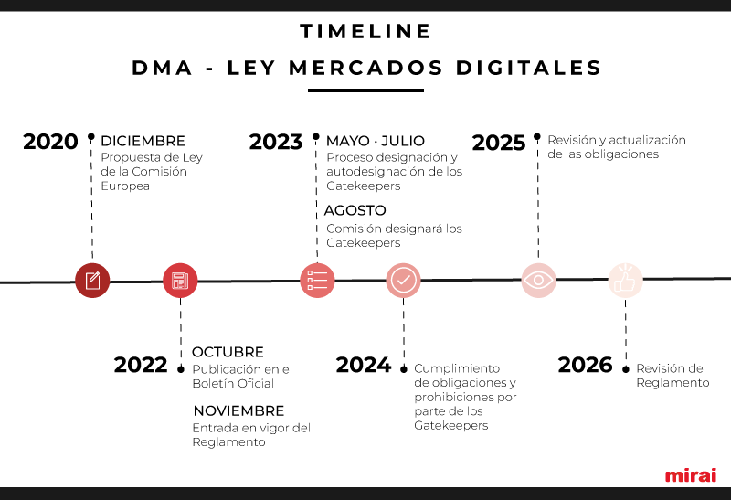 timeline ley mercados digitales mirai